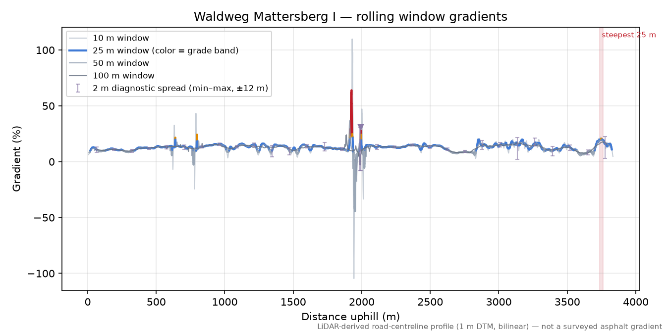 Waldweg Mattersberg I rolling gradient profile