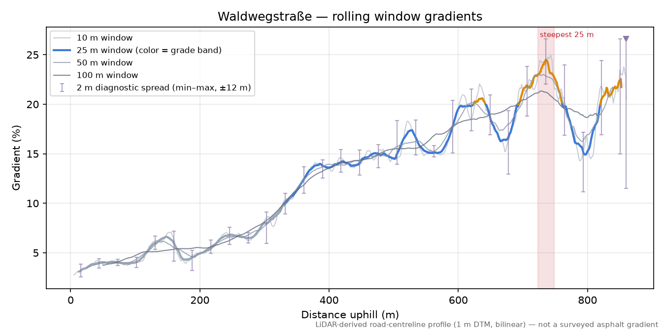 Waldwegstraße rolling gradient profile