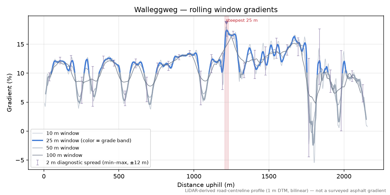 Walleggweg rolling gradient profile