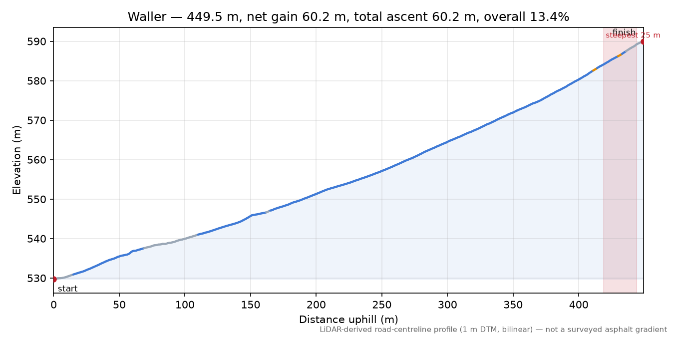 Waller elevation profile