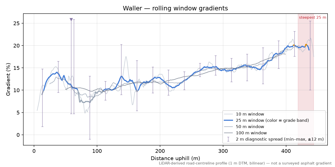 Waller rolling gradient profile