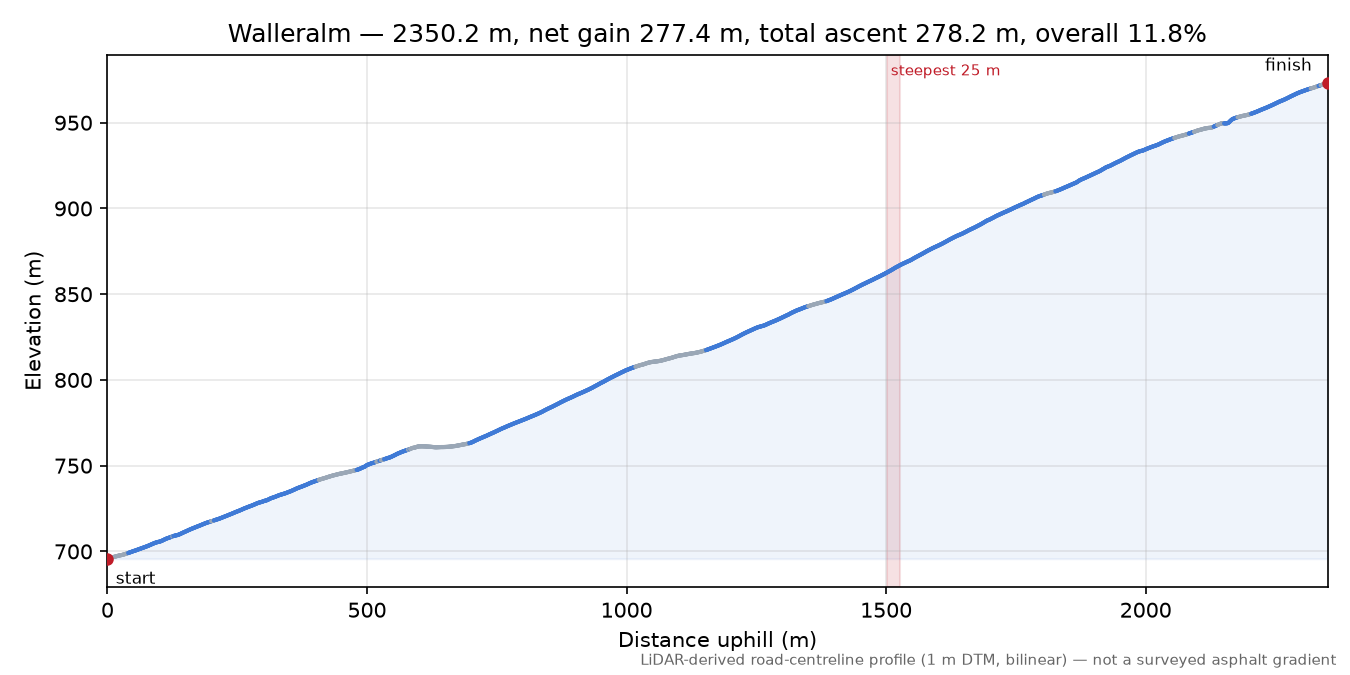Walleralm elevation profile