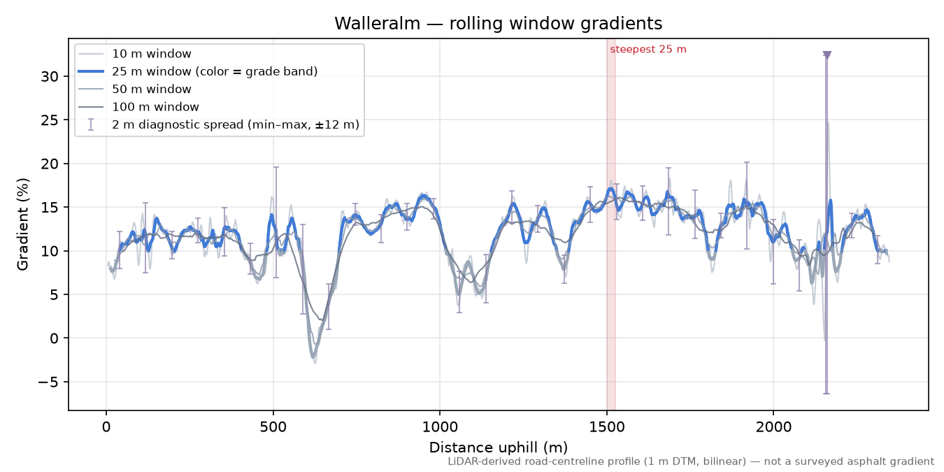 Walleralm rolling gradient profile