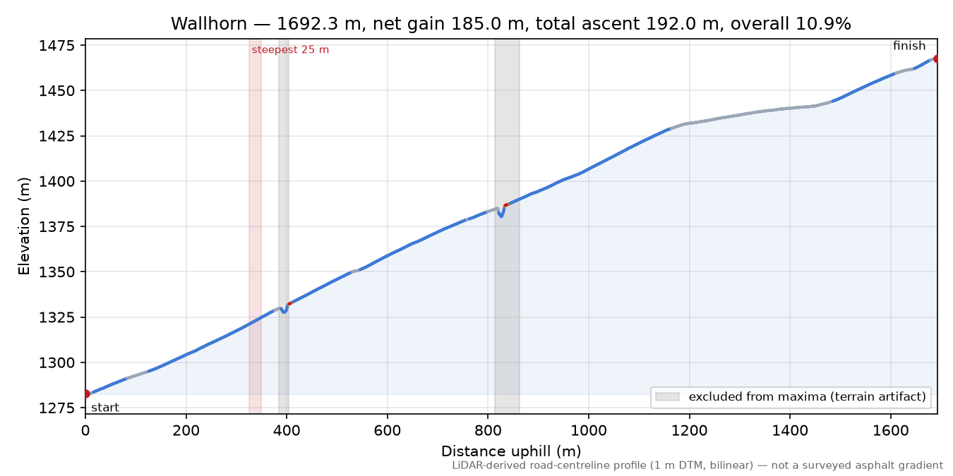 Wallhorn elevation profile