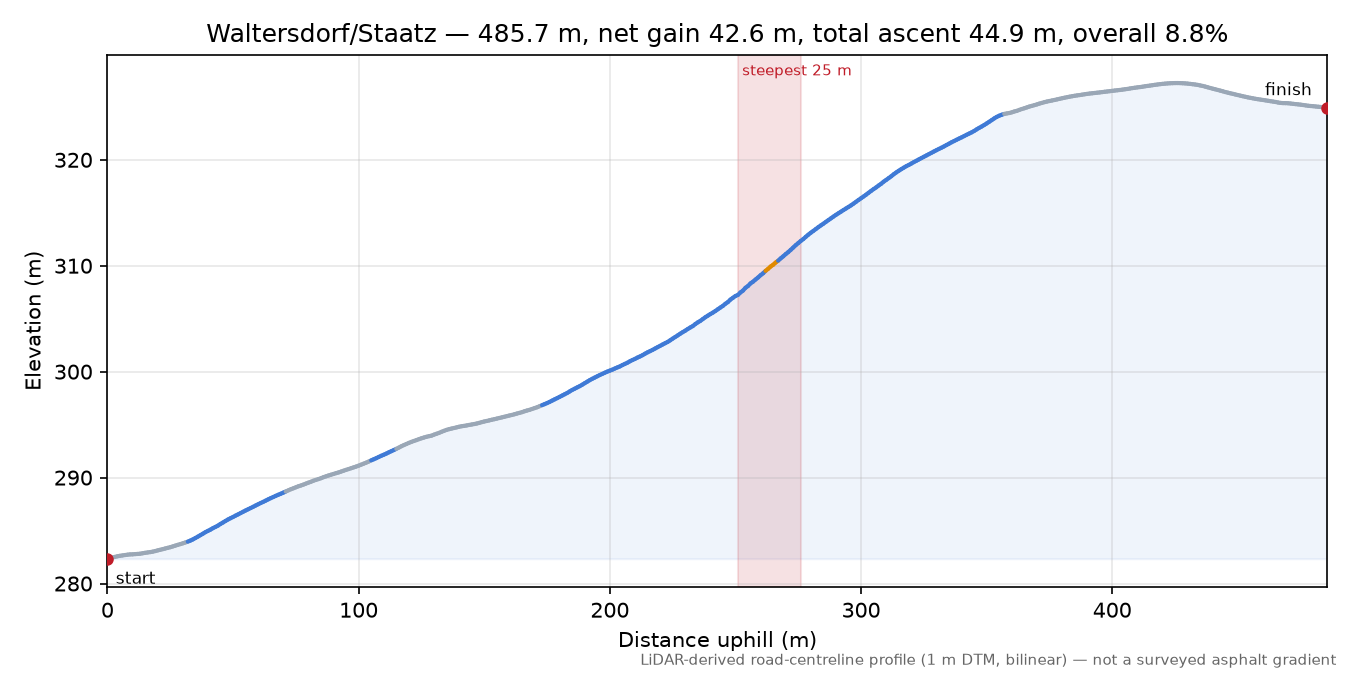 Waltersdorf/Staatz elevation profile