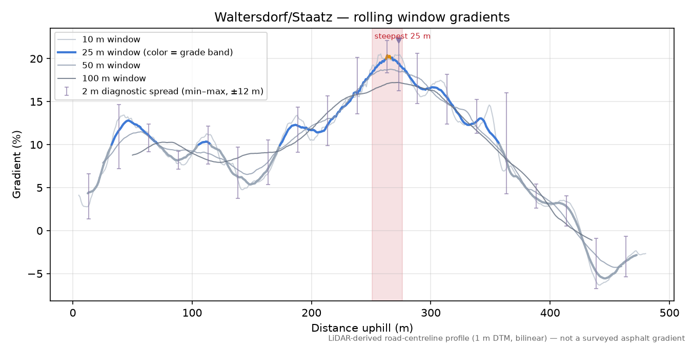 Waltersdorf/Staatz rolling gradient profile