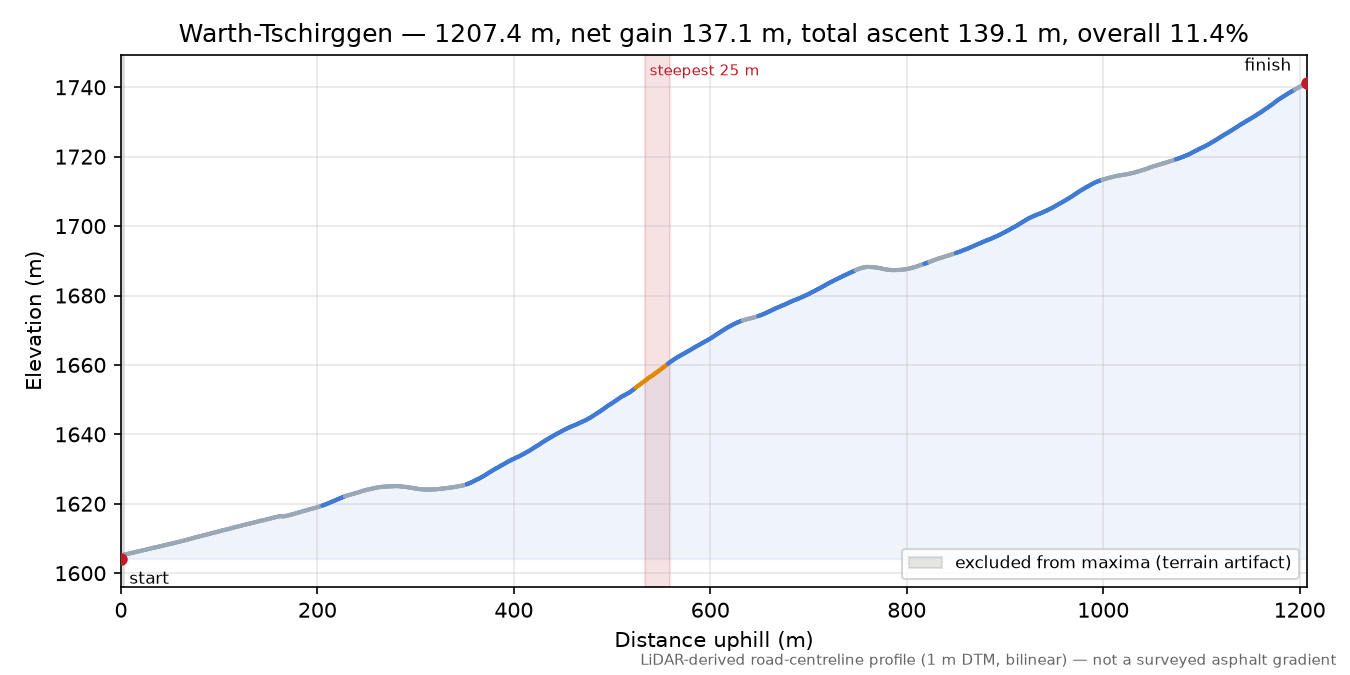 Warth-Tschirggen elevation profile