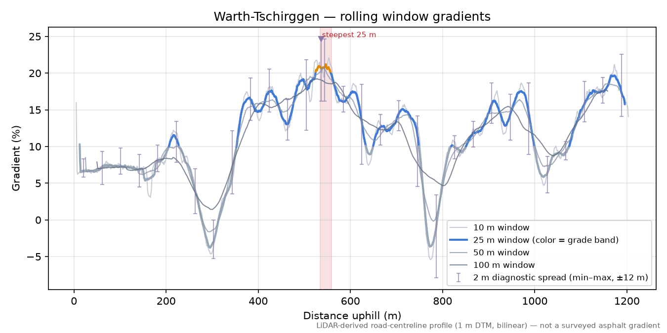 Warth-Tschirggen rolling gradient profile