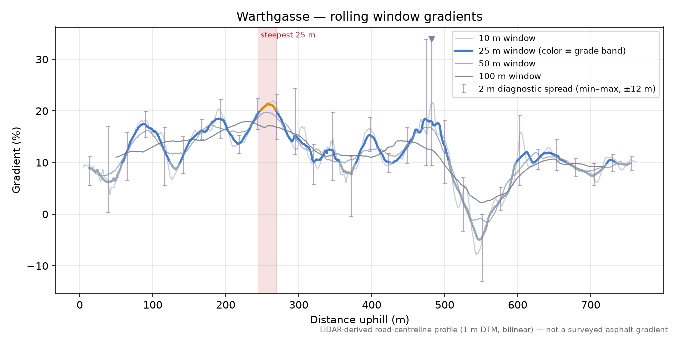 Warthgasse rolling gradient profile