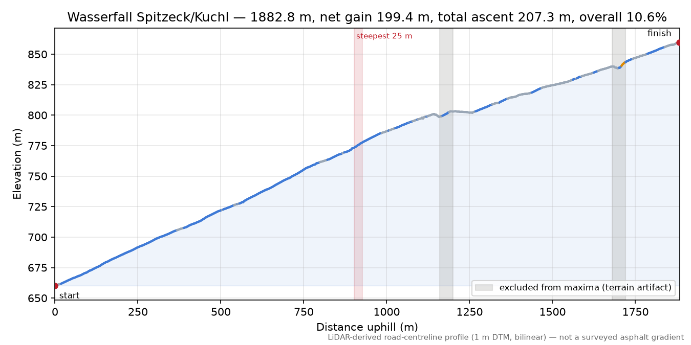 Wasserfall Spitzeck/Kuchl elevation profile