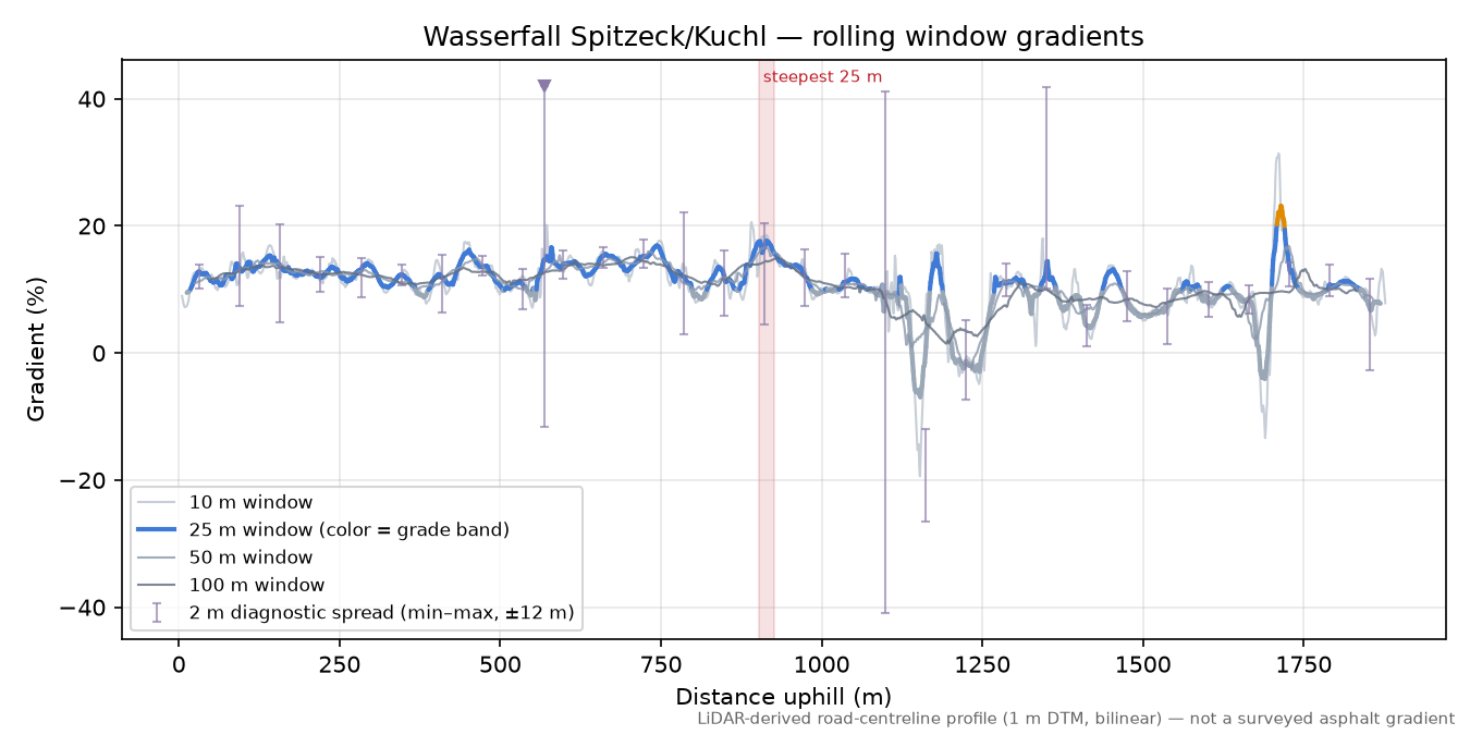Wasserfall Spitzeck/Kuchl rolling gradient profile