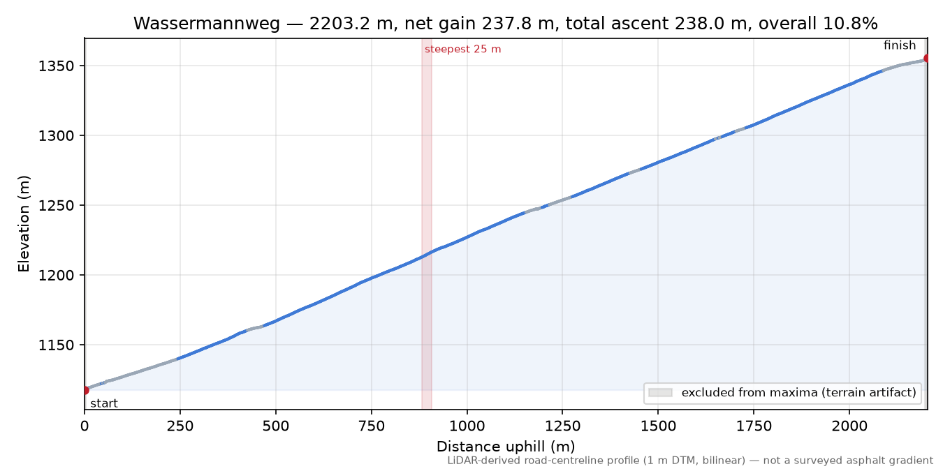 Wassermannweg elevation profile