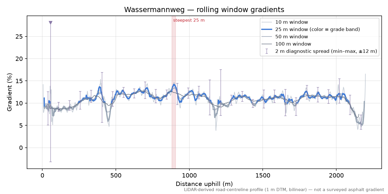 Wassermannweg rolling gradient profile