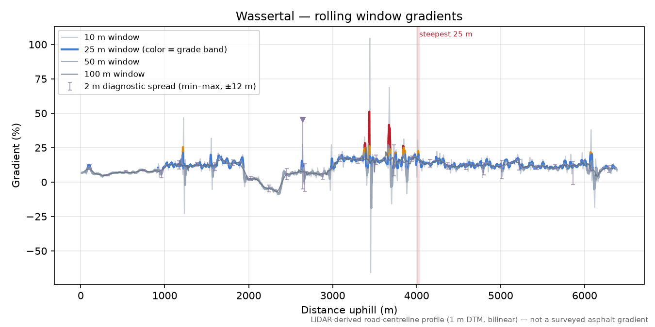 Wassertal rolling gradient profile