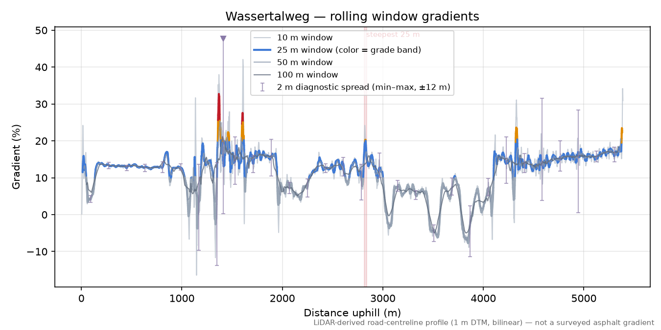 Wassertalweg rolling gradient profile