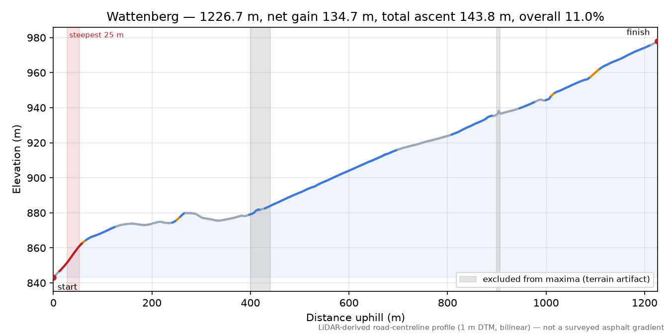 Wattenberg elevation profile