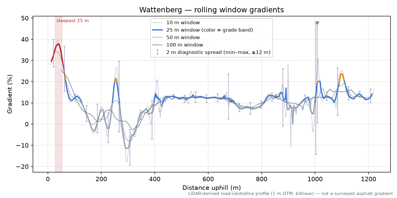 Wattenberg rolling gradient profile