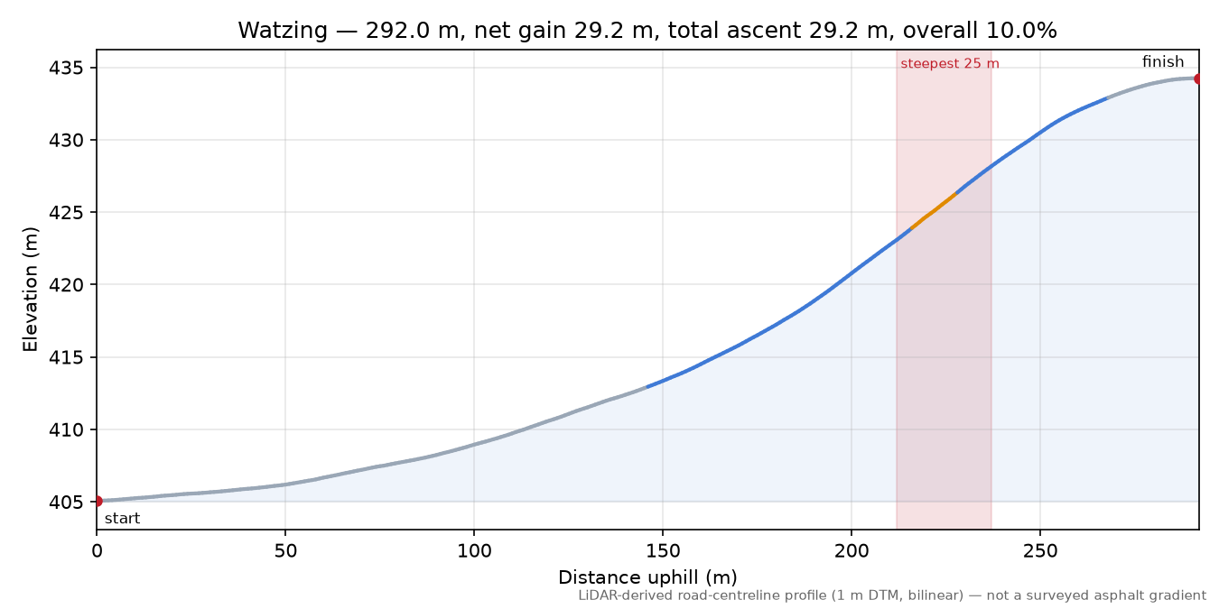 Watzing elevation profile