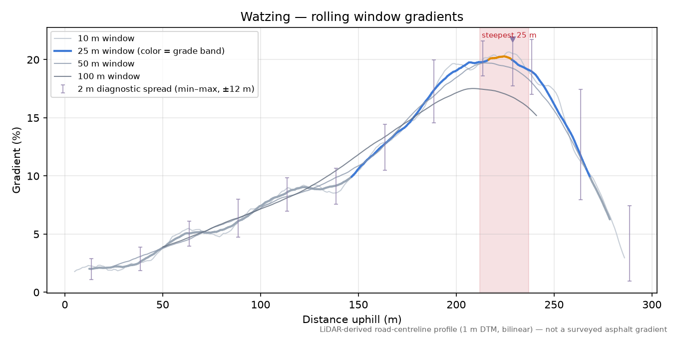 Watzing rolling gradient profile