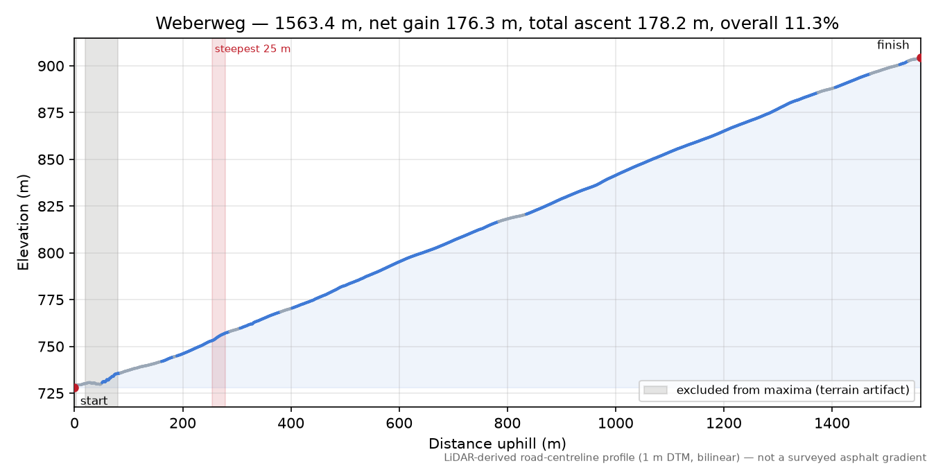 Weberweg elevation profile