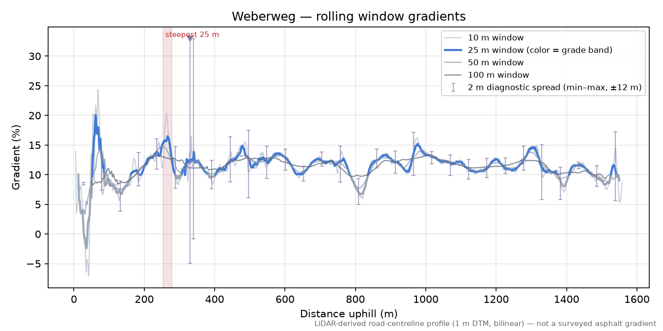 Weberweg rolling gradient profile