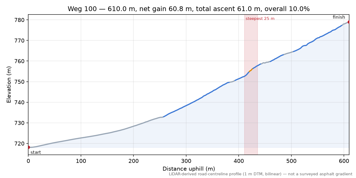 Weg 100 elevation profile
