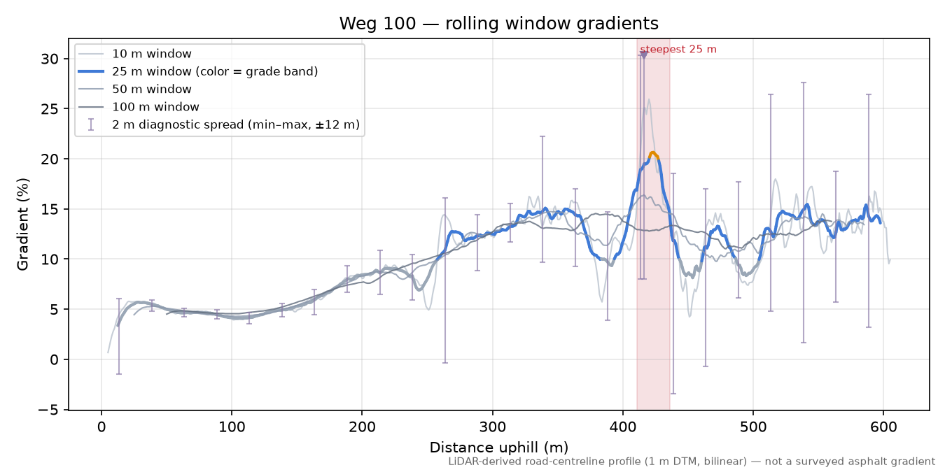 Weg 100 rolling gradient profile