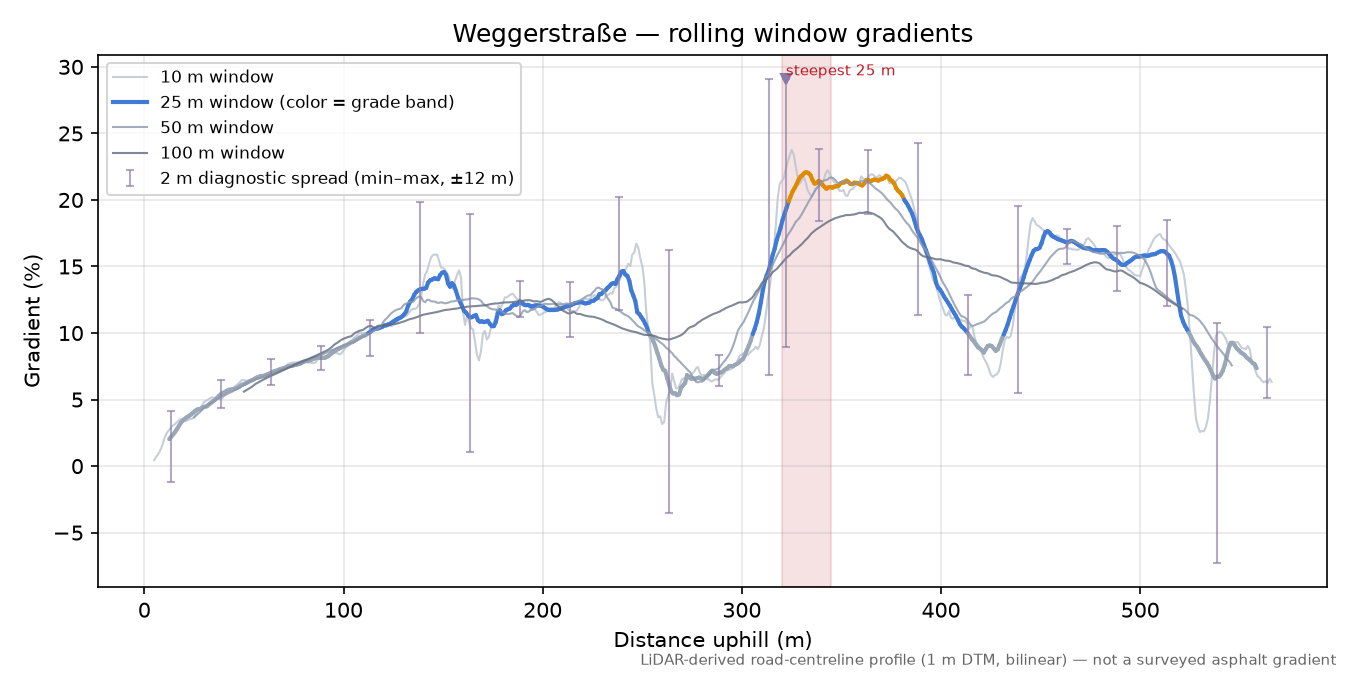 Weggerstraße rolling gradient profile