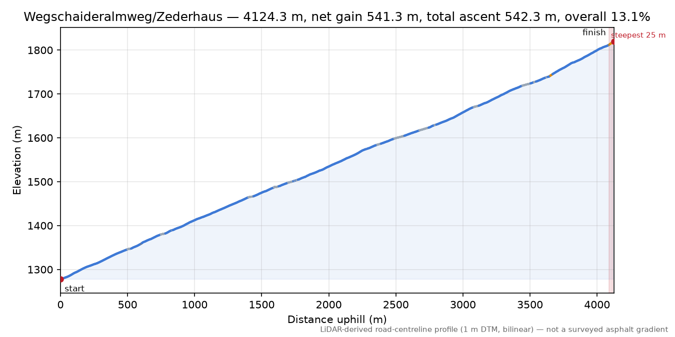 Wegschaideralmweg/Zederhaus elevation profile