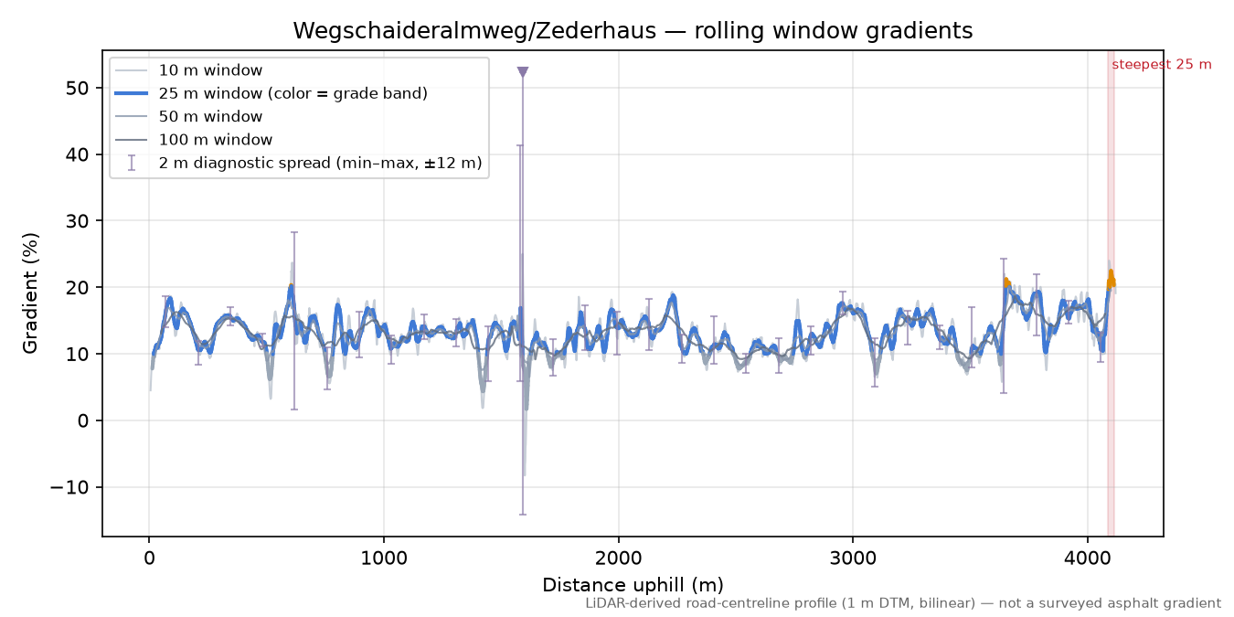 Wegschaideralmweg/Zederhaus rolling gradient profile