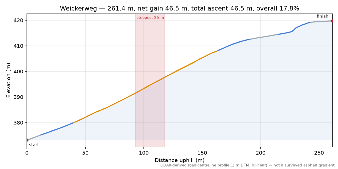 Weickerweg elevation profile