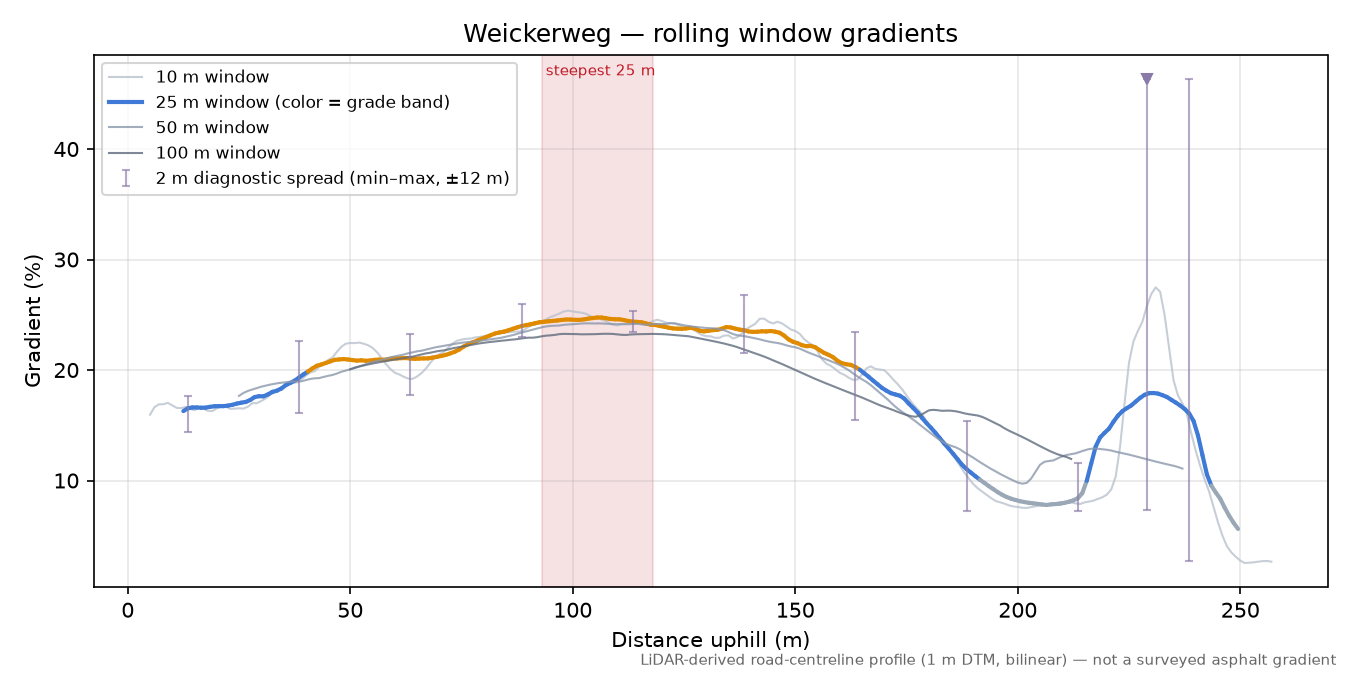 Weickerweg rolling gradient profile