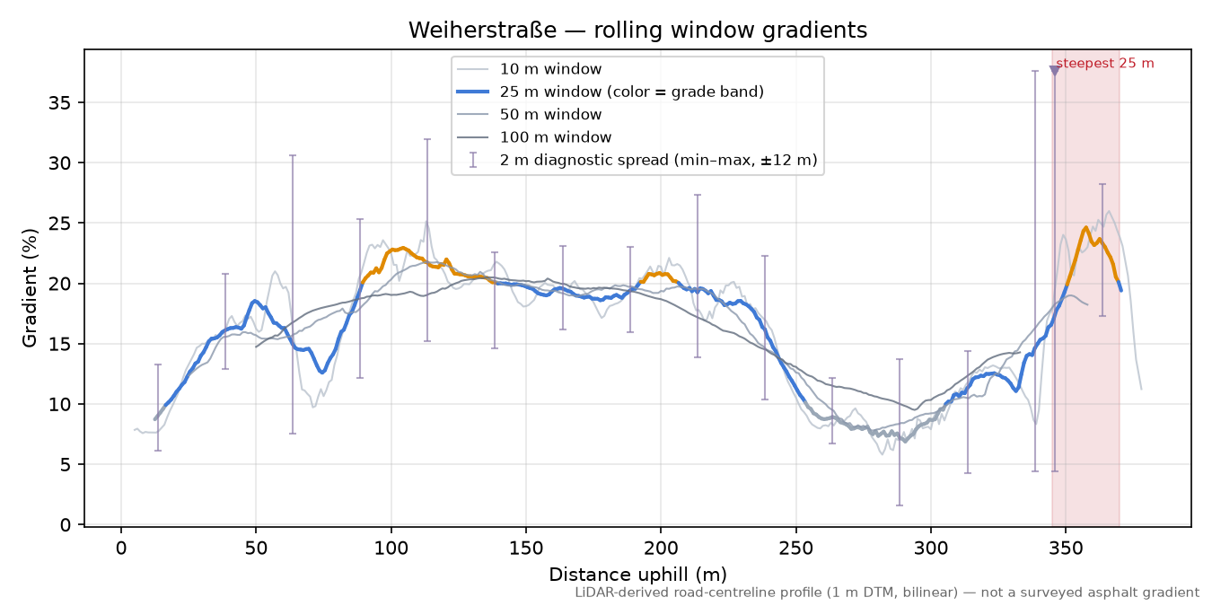 Weiherstraße rolling gradient profile