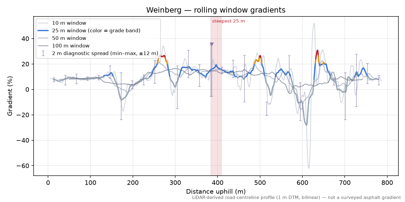 Weinberg rolling gradient profile