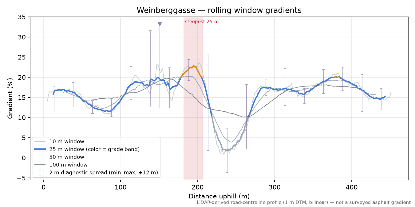 Weinberggasse rolling gradient profile