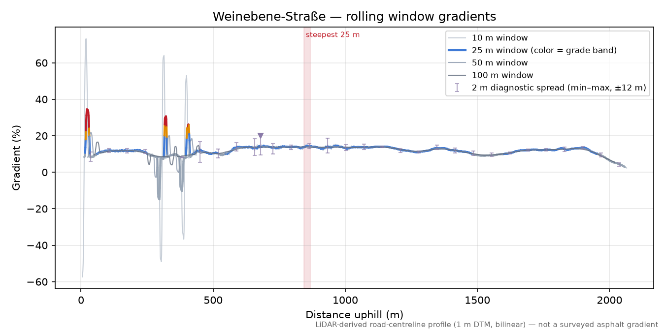 Weinebene-Straße rolling gradient profile