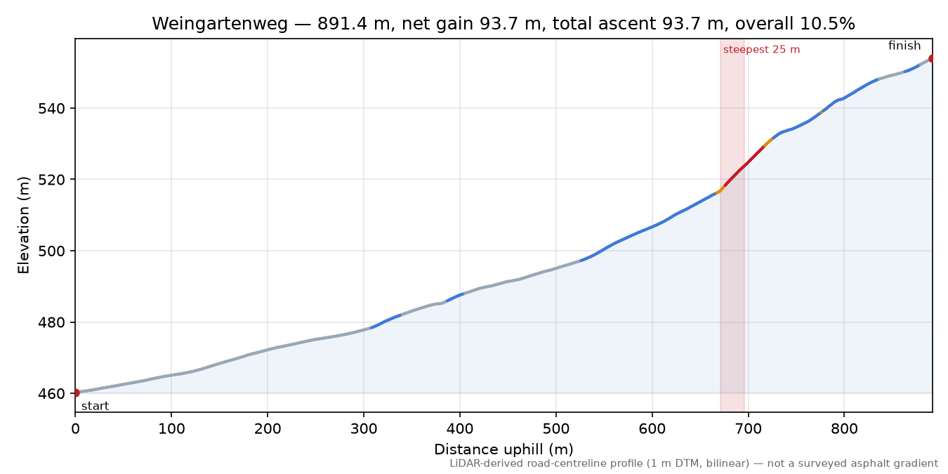 Weingartenweg elevation profile