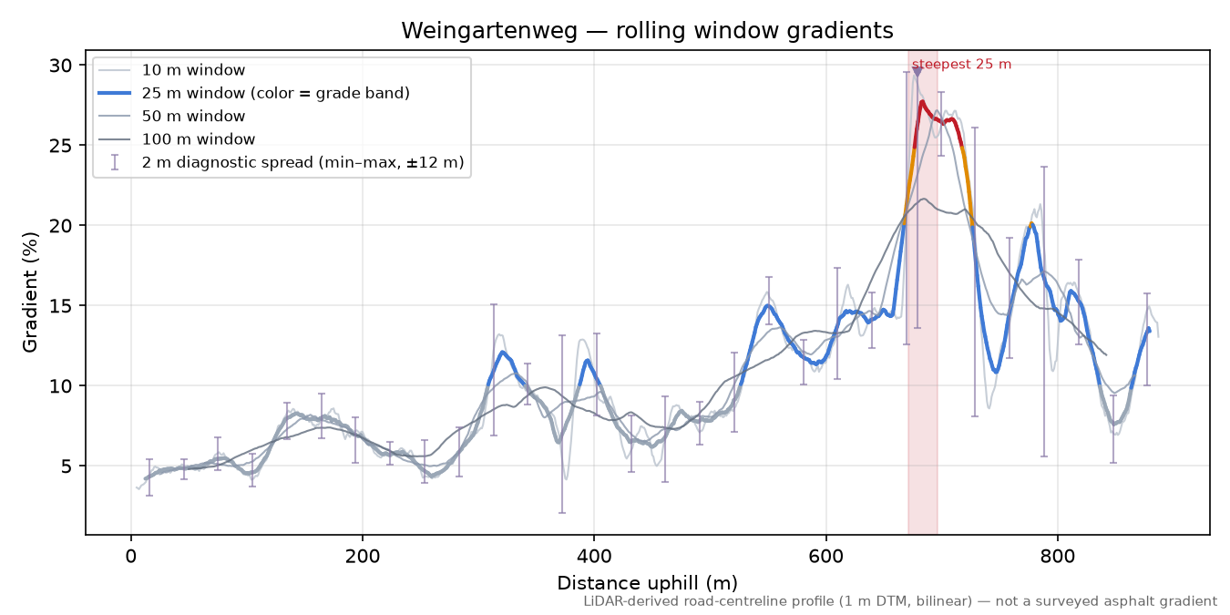 Weingartenweg rolling gradient profile