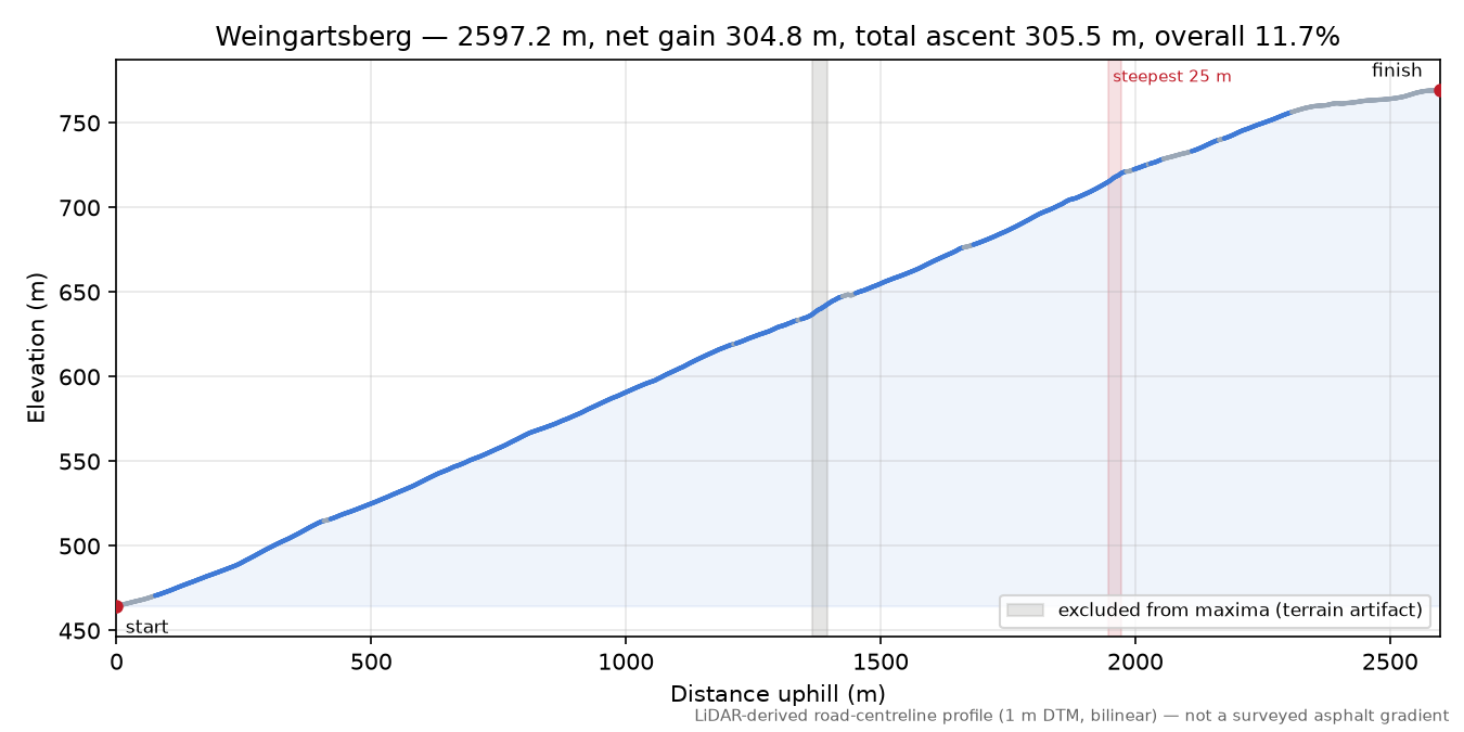 Weingartsberg elevation profile