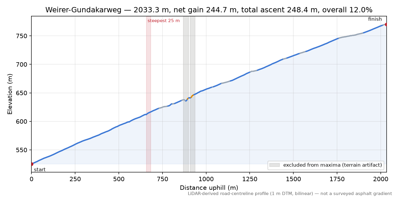 Weirer-Gundakarweg elevation profile