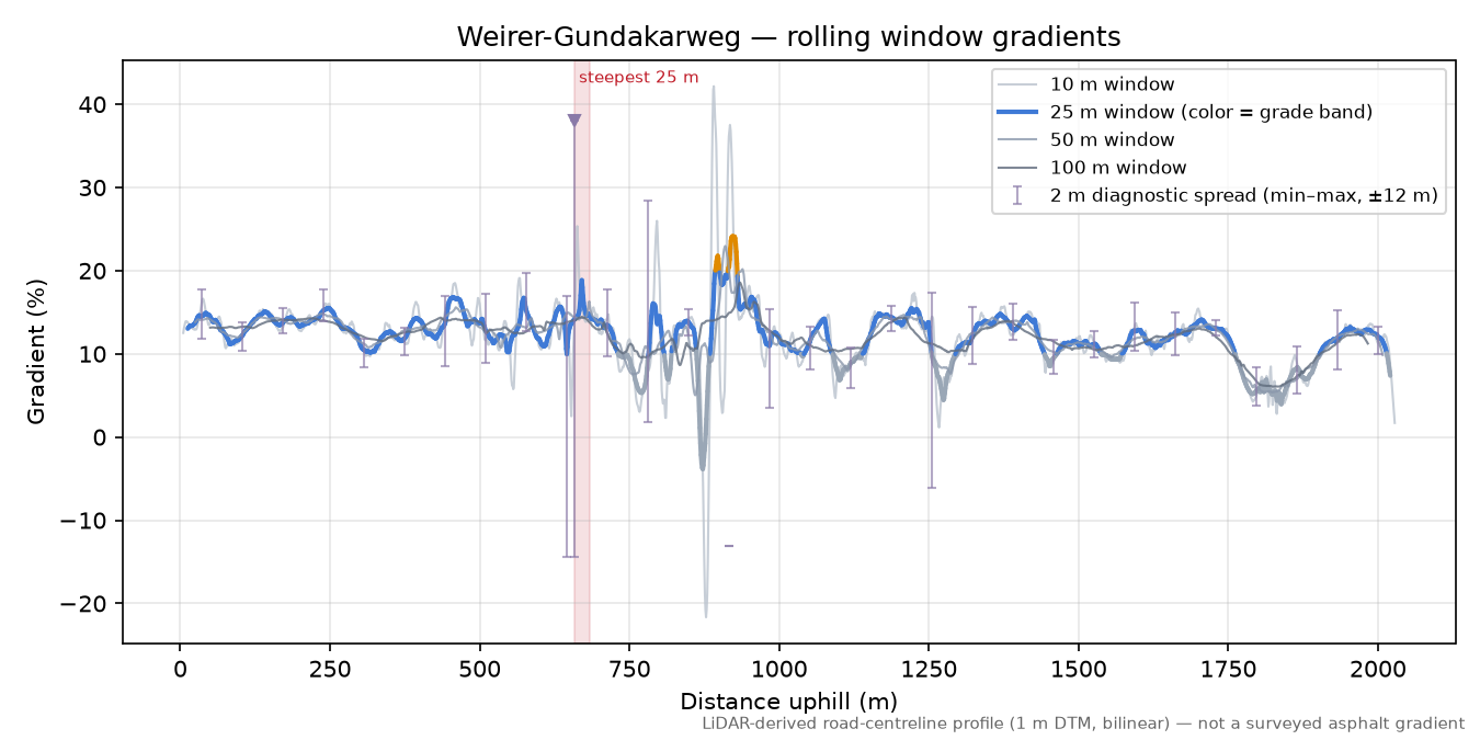 Weirer-Gundakarweg rolling gradient profile