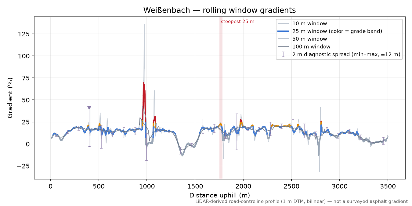 Weißenbach rolling gradient profile