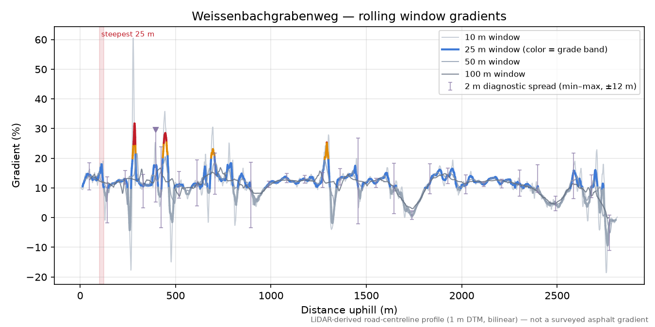 Weissenbachgrabenweg rolling gradient profile