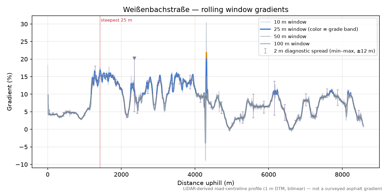 Weißenbachstraße rolling gradient profile