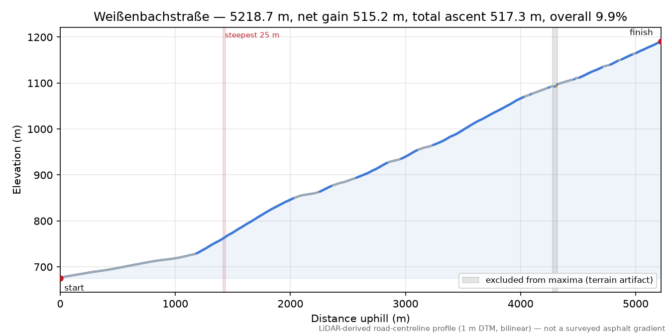 Weißenbachstraße elevation profile