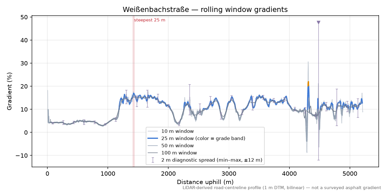 Weißenbachstraße rolling gradient profile