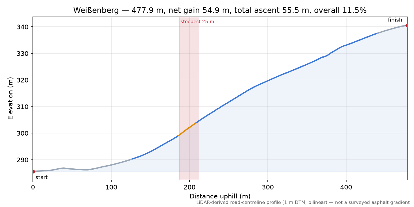 Weißenberg elevation profile