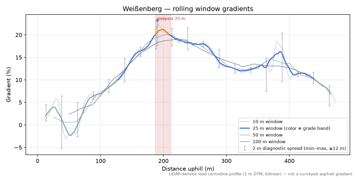 Weißenberg rolling gradient profile