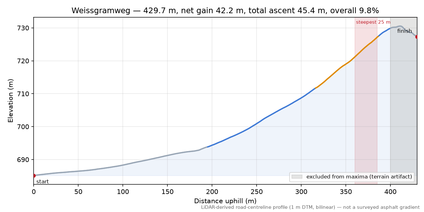 Weissgramweg elevation profile