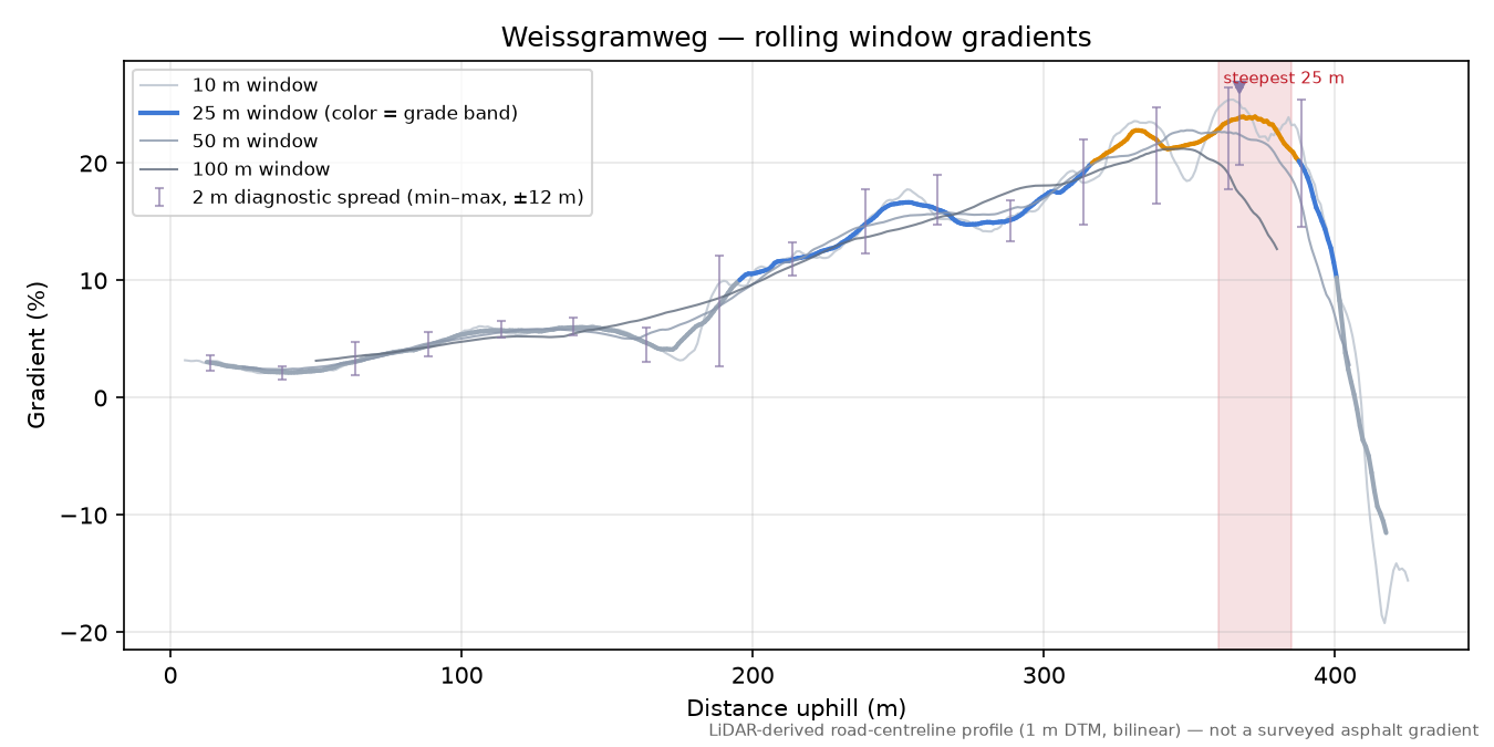 Weissgramweg rolling gradient profile